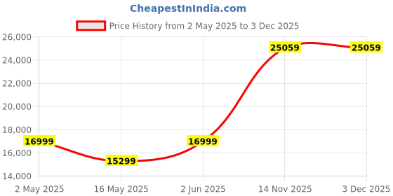 myntra.com Rivaar By Rocky Star Floral Yoke Design Mandarin Collar Beads And Stones Kurta And Pyjamas rivaar by rocky star Price History Graph from 2 May 2025 to 3 Dec 2025