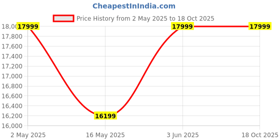 myntra.com Rivaar By Rocky Star Mandarin Collar Beads And Stones Kurta And Pyjamas With Nehru Jacket rivaar by rocky star Price History Graph from 2 May 2025 to 17 Oct 2025