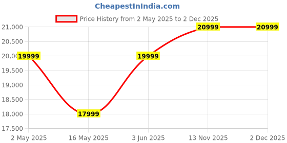 myntra.com Rivaar By Rocky Star Mandarin Collar Beads And Stones Kurta And Pyjamas With Nehru Jacket rivaar by rocky star Price History Graph from 2 May 2025 to 2 Dec 2025