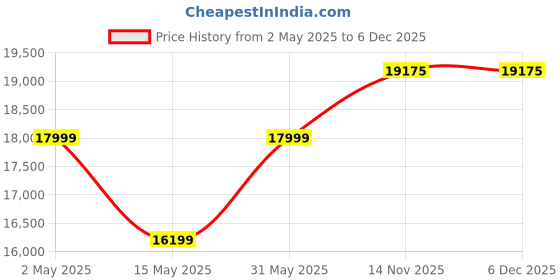 myntra.com Rivaar By Rocky Star Mandarin Collar Kurta With Pyjamas rivaar by rocky star Price History Graph from 2 May 2025 to 5 Dec 2025