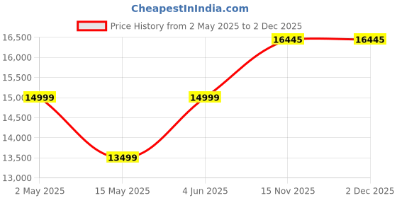 myntra.com Rivaar By Rocky Star Mandarin Collar Straight Kurta And Pyjamas With Nehru Jacket rivaar by rocky star Price History Graph from 2 May 2025 to 2 Dec 2025