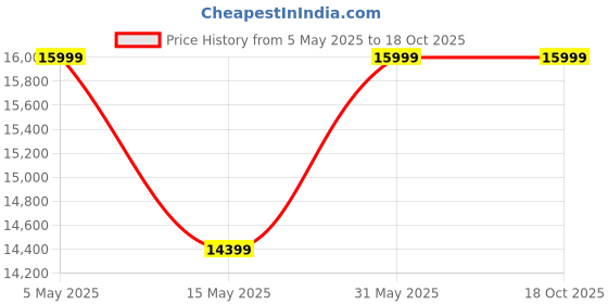 myntra.com Rivaar By Rocky Star Mandarin Collar Straight Kurta With Pyjamas And Dupatta rivaar by rocky star Price History Graph from 5 May 2025 to 18 Oct 2025