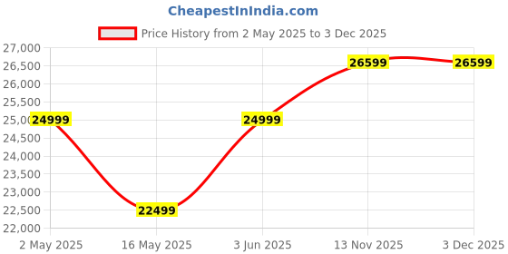 myntra.com Rivaar By Rocky Star Mandarin Collar Straight Kurta With Pyjamas And Nehru Jacket rivaar by rocky star Price History Graph from 2 May 2025 to 3 Dec 2025