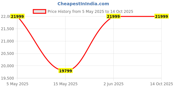 myntra.com Rivaar By Rocky Star Men Kurta with Pyjamas rivaar by rocky star Price History Graph from 5 May 2025 to 14 Oct 2025