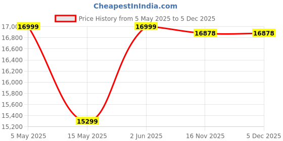 myntra.com Rivaar By Rocky Star Men Printed Kurta with Trousers & rivaar by rocky star Price History Graph from 5 May 2025 to 5 Dec 2025