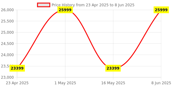 myntra.com Rivaar By Rocky Star Printed Crop Top With Palazzo & Jacket Co-Ords rivaar by rocky star Price History Graph from 23 Apr 2025 to 8 Jun 2025