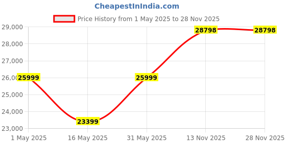 myntra.com Rivaar By Rocky Star Printed Ready to Wear Lehenga & rivaar by rocky star Price History Graph from 1 May 2025 to 27 Nov 2025