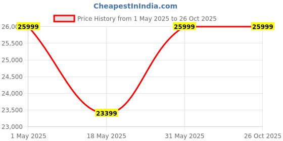 myntra.com Rivaar By Rocky Star Printed Square Neck Top Shrug With Skirt Co-Ords Set rivaar by rocky star Price History Graph from 1 May 2025 to 24 Oct 2025