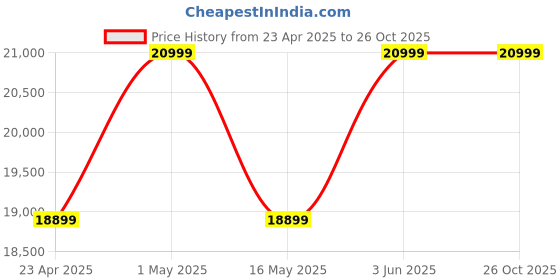 myntra.com Rivaar By Rocky Star Printed Top Shrug With Palazzo Co-Ords rivaar by rocky star Price History Graph from 23 Apr 2025 to 24 Oct 2025
