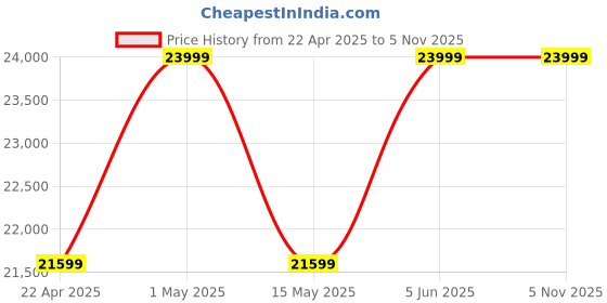 myntra.com Rivaar By Rocky Star Ready to Wear Lehenga & rivaar by rocky star Price History Graph from 22 Apr 2025 to 4 Nov 2025