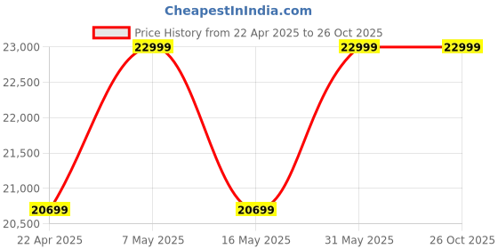myntra.com Rivaar By Rocky Star Ready to Wear Lehenga & Blouse rivaar by rocky star Price History Graph from 22 Apr 2025 to 25 Oct 2025
