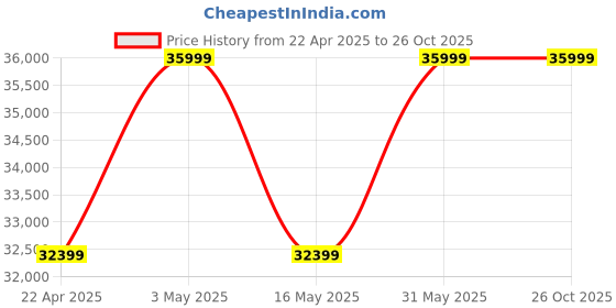 myntra.com Rivaar By Rocky Star Ready to Wear Lehenga & Blouse rivaar by rocky star Price History Graph from 22 Apr 2025 to 25 Oct 2025