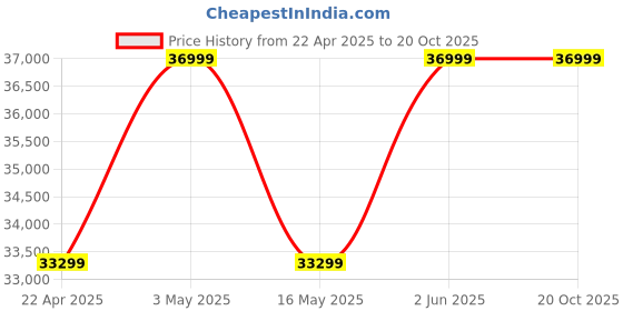myntra.com Rivaar By Rocky Star Ready to Wear Lehenga & Blouse rivaar by rocky star Price History Graph from 22 Apr 2025 to 19 Oct 2025
