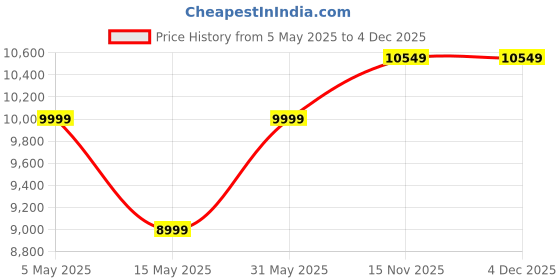 myntra.com Rivaar By Rocky Star Solid Mandarin Collar Kurta With Trousers And Dupatta rivaar by rocky star Price History Graph from 5 May 2025 to 4 Dec 2025