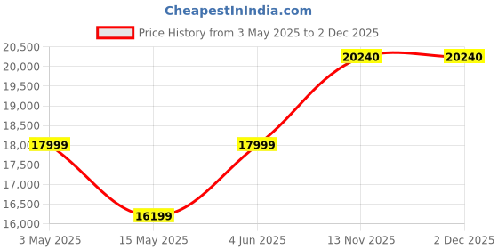 myntra.com Rivaar By Rocky Star Solid Mandarin Collar Kurta With Trousers & Nehru jacket rivaar by rocky star Price History Graph from 3 May 2025 to 1 Dec 2025