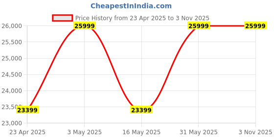 myntra.com Rivaar By Rocky Star Square Neck Top Shrug With Drapped Dhoti Co-Ords rivaar by rocky star Price History Graph from 23 Apr 2025 to 3 Nov 2025