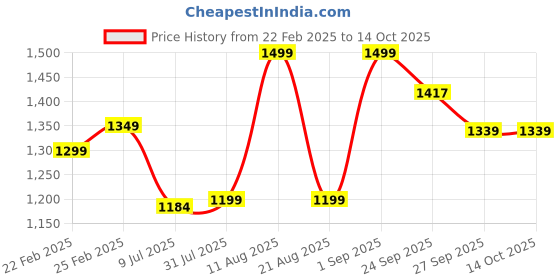 myntra.com RivaKenko Eva Yes Multivitamin For Anti Ageing & Energy Booster- 30 Capsules rivakenko Price History Graph from 22 Feb 2025 to 12 Oct 2025