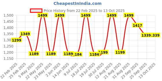 myntra.com RivaKenko Eva Yes Multivitamins With Omega 3 Fatty Acids - 30 Softgel Capsules rivakenko Price History Graph from 22 Feb 2025 to 13 Oct 2025