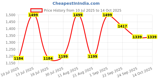 myntra.com RivaKenko Eva Yes Multivitamins With Resveratrol & Omega 3 - 30 Caps rivakenko Price History Graph from 10 Jul 2025 to 14 Oct 2025