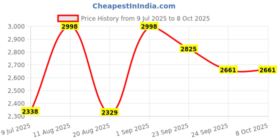 myntra.com RivaKenko Set Of 2 Eva Yes Multivitamins With Curcumin Extract - 30 Softgels Capsules rivakenko Price History Graph from 9 Jul 2025 to 8 Oct 2025