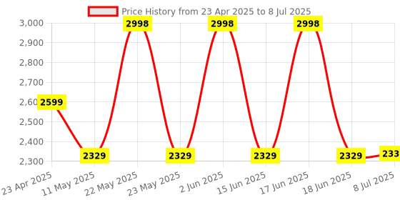 myntra.com RivaKenko Set Of 2 eva yes Multivitamins With Resveratrol & Omega 3 - 30 Caps Each rivakenko Price History Graph from 23 Apr 2025 to 8 Jul 2025