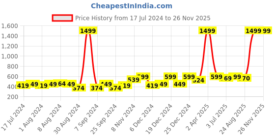 myntra.com RIVI Blue Bohemian Crepe Tiered Top rivi Price History Graph from 17 Jul 2024 to 25 Nov 2025