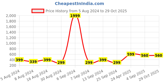 myntra.com RIVI Boat Neck High-Low Longline Top rivi Price History Graph from 5 Aug 2024 to 28 Oct 2025