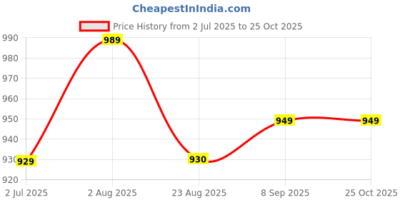 myntra.com RIVI Chic Flare Women Bootilicious Flared High-Rise Light Fade Stretchable Jeans rivi Price History Graph from 2 Jul 2025 to 24 Oct 2025