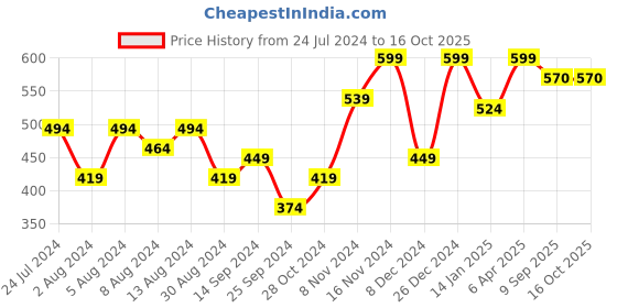 myntra.com RIVI Red One Shoulder Strap Cap Sleeve Solid Top rivi Price History Graph from 24 Jul 2024 to 16 Oct 2025