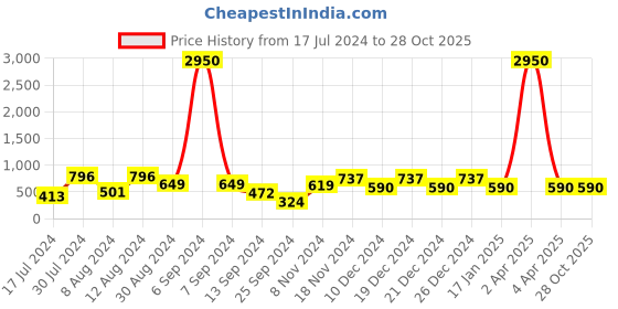 myntra.com RIVI Self Design Boat Neck Net Regular Top rivi Price History Graph from 17 Jul 2024 to 26 Oct 2025