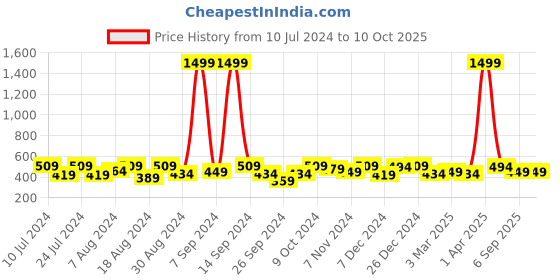 myntra.com RIVI Self-Design Pure Cotton Front-Open Crop Shrug with Pom-Pom Detail rivi Price History Graph from 10 Jul 2024 to 9 Oct 2025