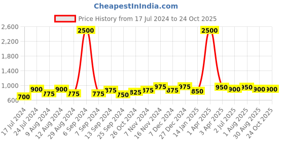 myntra.com RIVI Women Black Ruffle Flared Palazzos rivi Price History Graph from 17 Jul 2024 to 24 Oct 2025