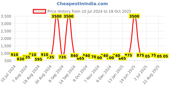 myntra.com RIVI Women Black Solid Open Front Shrug rivi Price History Graph from 10 Jul 2024 to 18 Oct 2025