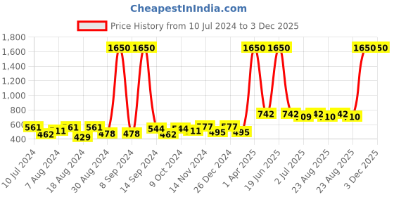myntra.com RIVI Women Black Solid Open Front Shrug rivi Price History Graph from 10 Jul 2024 to 2 Dec 2025