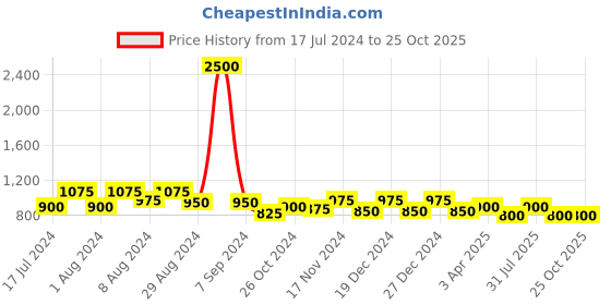 myntra.com RIVI Women Blue Peg Leg Pure Cotton Trousers rivi Price History Graph from 17 Jul 2024 to 24 Oct 2025
