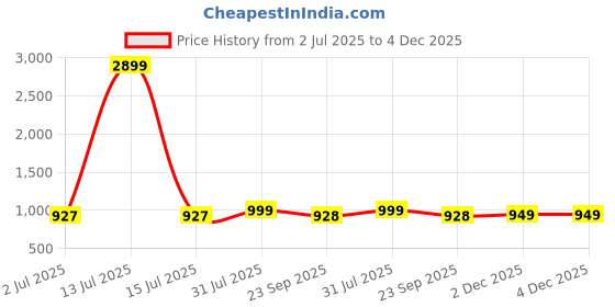 myntra.com RIVI Women Boyfriend Fit High-Rise Light Fade Stretchable Jeans rivi Price History Graph from 2 Jul 2025 to 4 Dec 2025