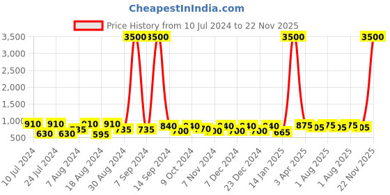 myntra.com RIVI Women Burgundy Open Front Shrug rivi Price History Graph from 10 Jul 2024 to 22 Nov 2025