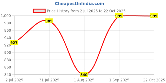 myntra.com RIVI Women Comfort Wide Leg High-Rise Light Fade Acid Wash Stretchable Jeans rivi Price History Graph from 2 Jul 2025 to 22 Oct 2025