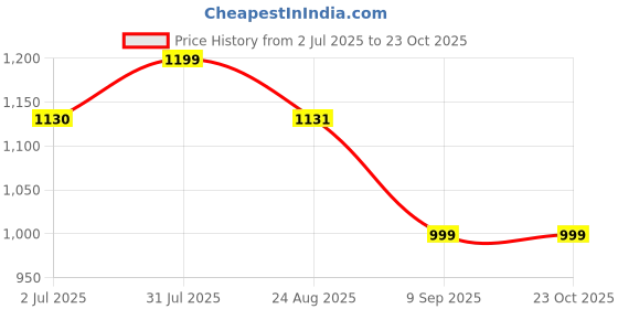myntra.com RIVI Women Comfort Wide Leg High-Rise Light Fade Acid Wash Stretchable Jeans rivi Price History Graph from 2 Jul 2025 to 22 Oct 2025