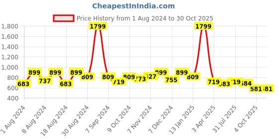 myntra.com RIVI Women Cotton Flared Ethnic Palazzos rivi Price History Graph from 1 Aug 2024 to 29 Oct 2025
