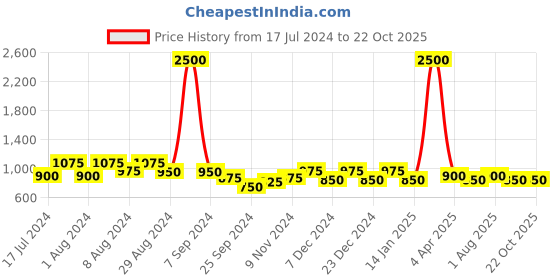 myntra.com RIVI Women Easy Wash Cotton Trousers rivi Price History Graph from 17 Jul 2024 to 22 Oct 2025