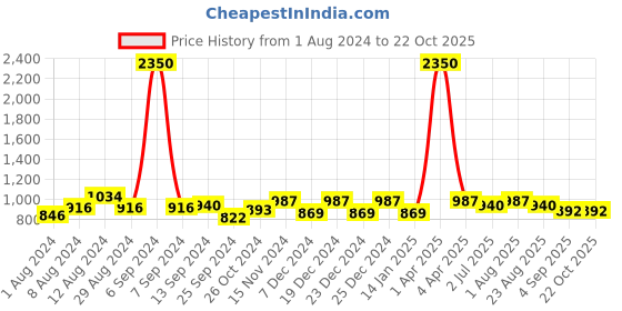 myntra.com RIVI Women Easy Wash Pure Cotton Trousers rivi Price History Graph from 1 Aug 2024 to 21 Oct 2025