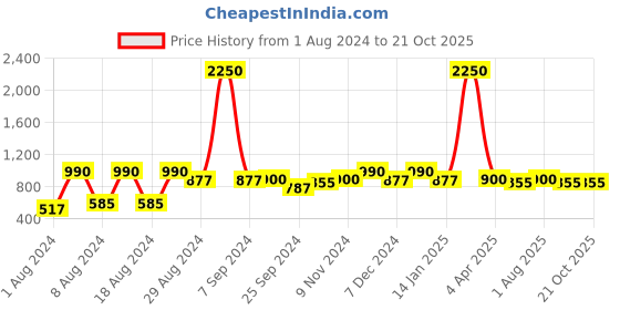 myntra.com RIVI Women Easy Wash Silk Trousers rivi Price History Graph from 1 Aug 2024 to 21 Oct 2025