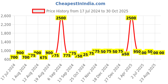 myntra.com RIVI Women Ethnic Pure Cotton Palazzos rivi Price History Graph from 17 Jul 2024 to 29 Oct 2025