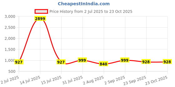 myntra.com RIVI Women Jean Boyfriend Fit High-Rise Acid Wash Stretchable Jeans rivi Price History Graph from 2 Jul 2025 to 22 Oct 2025