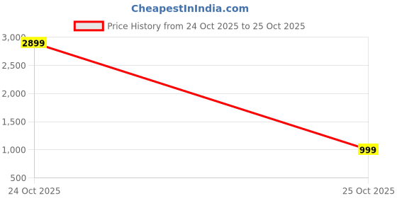 myntra.com RIVI Women Jean Boyfriend Fit High-Rise Acid Wash Stretchable Jeans rivi Price History Graph from 24 Oct 2025 to 25 Oct 2025