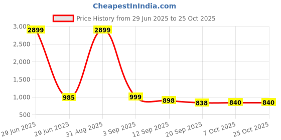 myntra.com RIVI Women Jean Boyfriend Fit High-Rise Applique Stretchable Jeans rivi Price History Graph from 29 Jun 2025 to 25 Oct 2025