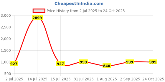 myntra.com RIVI Women Jean Boyfriend Fit High-Rise Light Fade Stretchable Jeans rivi Price History Graph from 2 Jul 2025 to 23 Oct 2025
