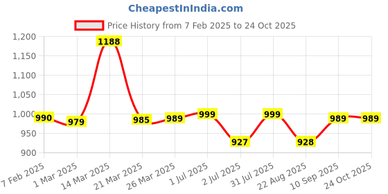 myntra.com RIVI Women Jean Boyfriend Fit High-Rise Stretchable Jeans rivi Price History Graph from 7 Feb 2025 to 23 Oct 2025