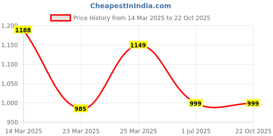 myntra.com RIVI Women Jean Boyfriend Fit High-Rise Stretchable Jeans rivi Price History Graph from 14 Mar 2025 to 21 Oct 2025